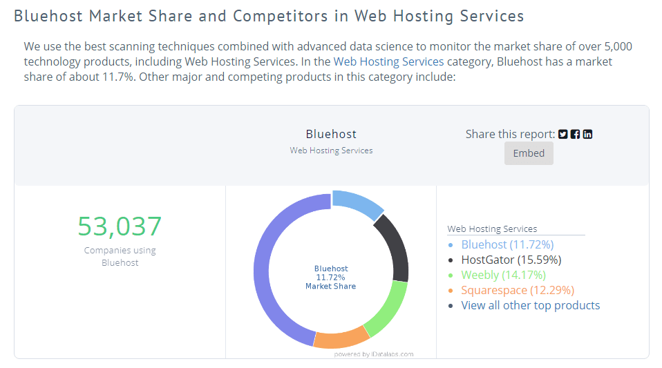 bluehost-market-share